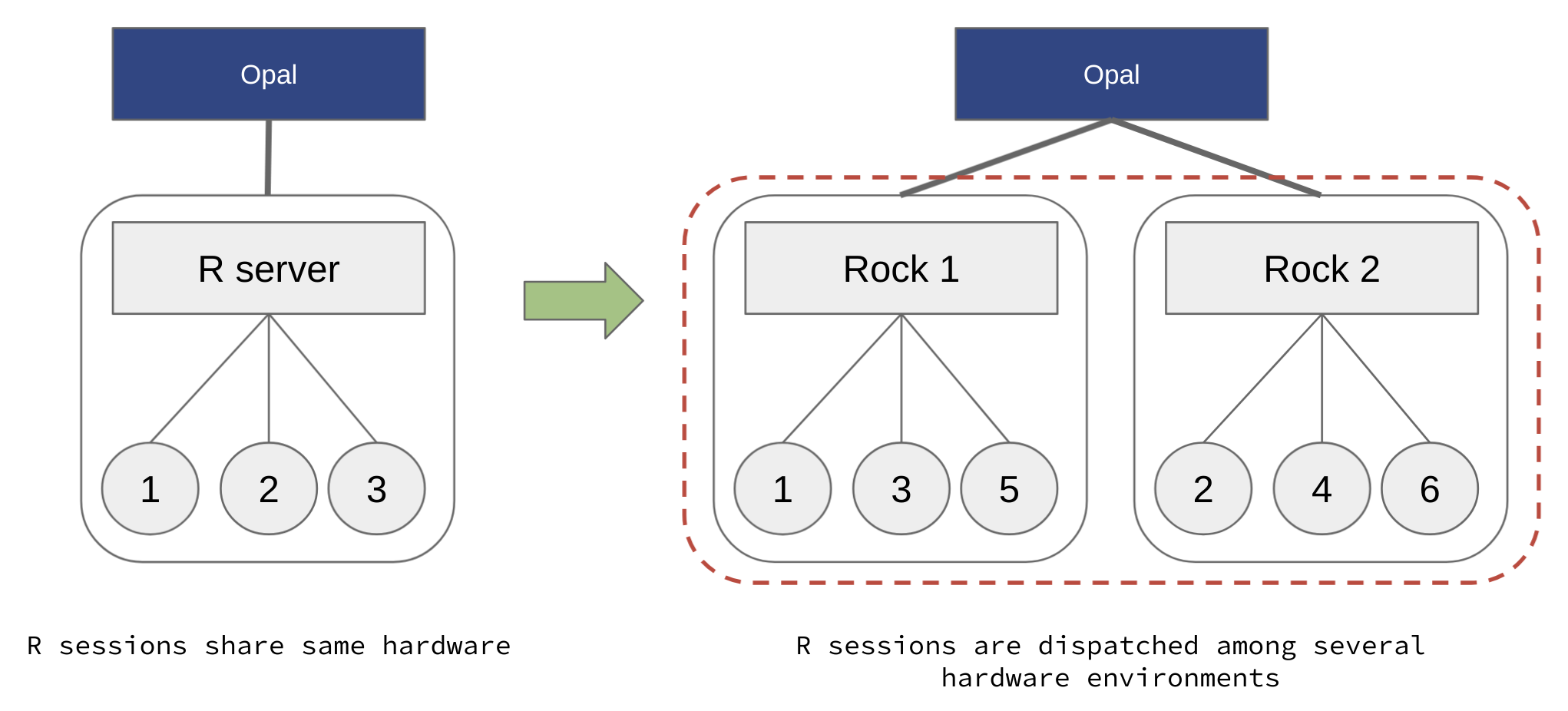 Rock horizontal scalability