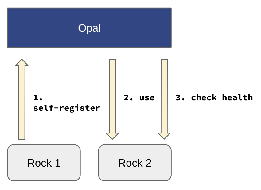 Rock self-registration